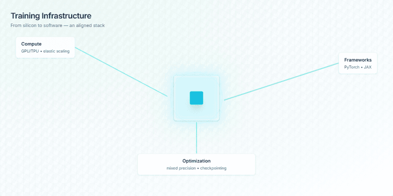 A stylized computer chip pulses in the center, surrounded by interconnected elements representing compute (GPUs/TPUs), frameworks (PyTorch/JAX), and optimization techniques. Lines connect these elements, emphasizing their integrated role in a training infrastructure. A subtle parallax effect adds depth as the viewer scrolls.