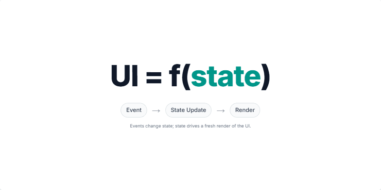A slide displaying the formula UI = f(state) with 'state' highlighted in teal. Below, a diagram illustrates the flow: Event → State Update → Render.