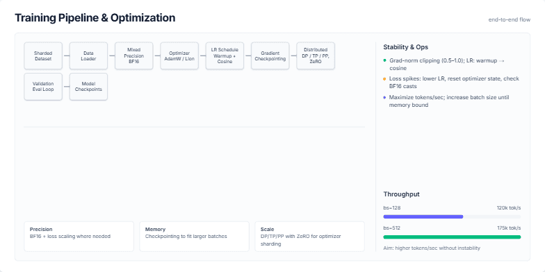 A slide titled 'Training Pipeline & Optimization' showing a flowchart of a machine learning training process. The flow includes stages like Sharded Dataset, Data Loader, Mixed Precision BF16, and Distributed Training. A sidebar on the right details stability tips and throughput metrics with bar charts.