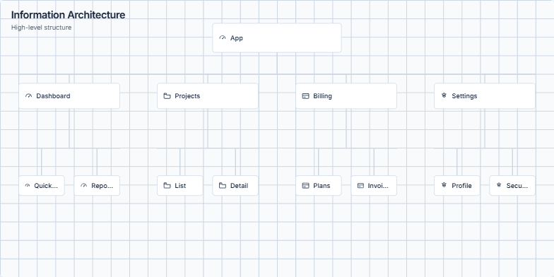 Diagram illustrating the hierarchical information architecture of a web application, starting with the main app and branching into sections like Dashboard, Projects, Billing, and Settings, with further subdivisions into specific tasks. The diagram emphasizes clear navigation and reduced cognitive load for users.