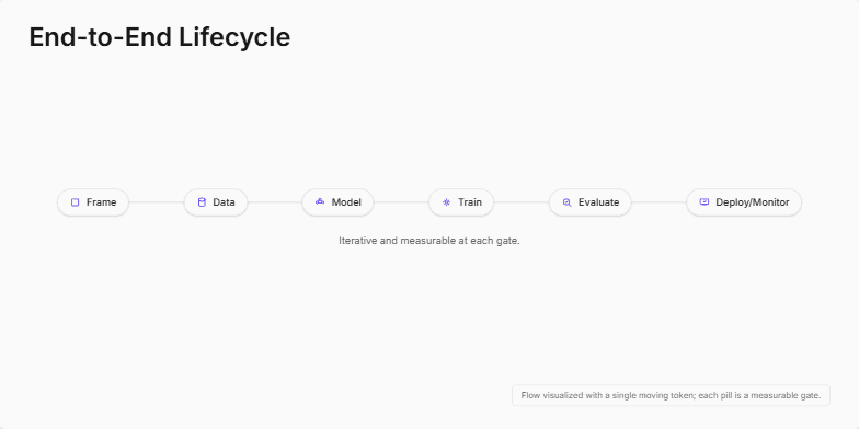 A visual representation of an end-to-end project lifecycle. Six labeled stages (Frame, Data, Model, Train, Evaluate, Deploy/Monitor) are connected by a horizontal line. A small dot animates along the line, symbolizing the flow of work through the project stages.