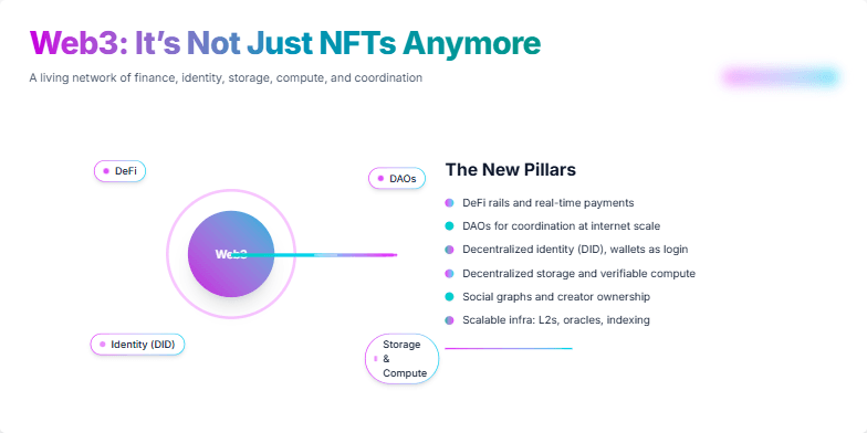 A futuristic slide illustrating the diverse landscape of Web3 technologies beyond NFTs. A central 'Web3' node connects to smaller nodes representing DeFi, DAOs, Digital Identity, and Storage & Compute, all pulsating with neon colors. The accompanying text highlights the key pillars of this evolving ecosystem.