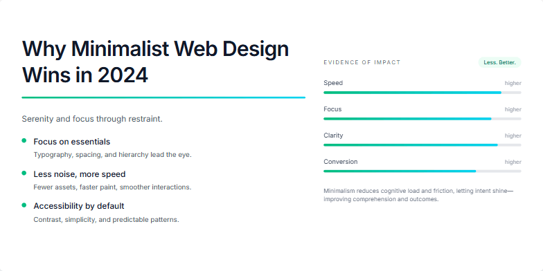 A slide showcasing minimalist web design principles. The left side features the title 'Why Minimalist Web Design Wins in 2024' with supporting text and bullet points. The right side displays data visualizations representing the positive impact of minimalism on speed, focus, clarity, and conversion. The design uses a grayscale palette with emerald and cyan accents and sleek typography.