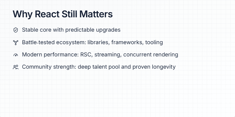 A slide titled 'Why React Still Matters' with four bullet points highlighting its strengths: stable core, battle-tested ecosystem, modern performance, and community strength. Each point is accompanied by a relevant icon.