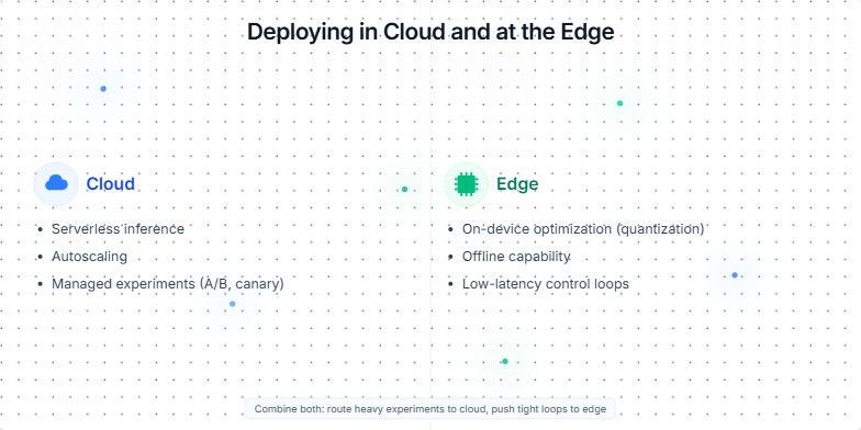Slide comparing Cloud and Edge deployment of machine learning models. Cloud advantages: Serverless inference, Autoscaling, Managed experiments. Edge advantages: On-device optimization, Offline capability, Low-latency control loops.