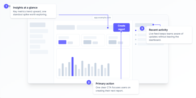A slide showcasing a clean, modern dashboard design with animated annotations highlighting key features: an insights area, a primary call-to-action button, and a recent activity feed. Numbered callouts explain the design principles of focus, clarity, and action.