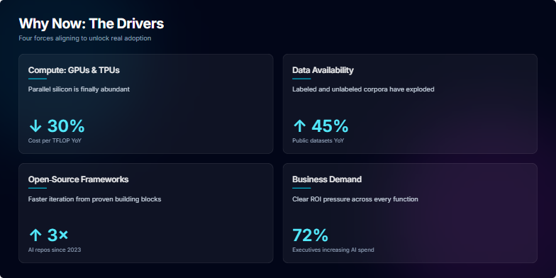 Slide displaying four key drivers of AI adoption: decreasing compute costs, increasing data availability, the growth of open-source frameworks, and rising business demand, each represented by a visually appealing card with statistics and explanations.