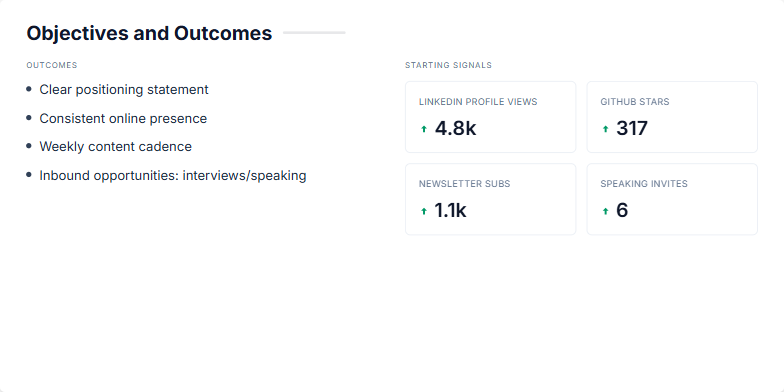 A slide titled 'Objectives and Outcomes' divided into two columns. The left column, labeled 'Outcomes,' lists four bullet points. The right column, labeled 'Starting Signals,' displays four metric cards for 'LinkedIn profile views', 'GitHub stars', 'Newsletter subs', and 'Speaking invites', each with a number that animates upwards.